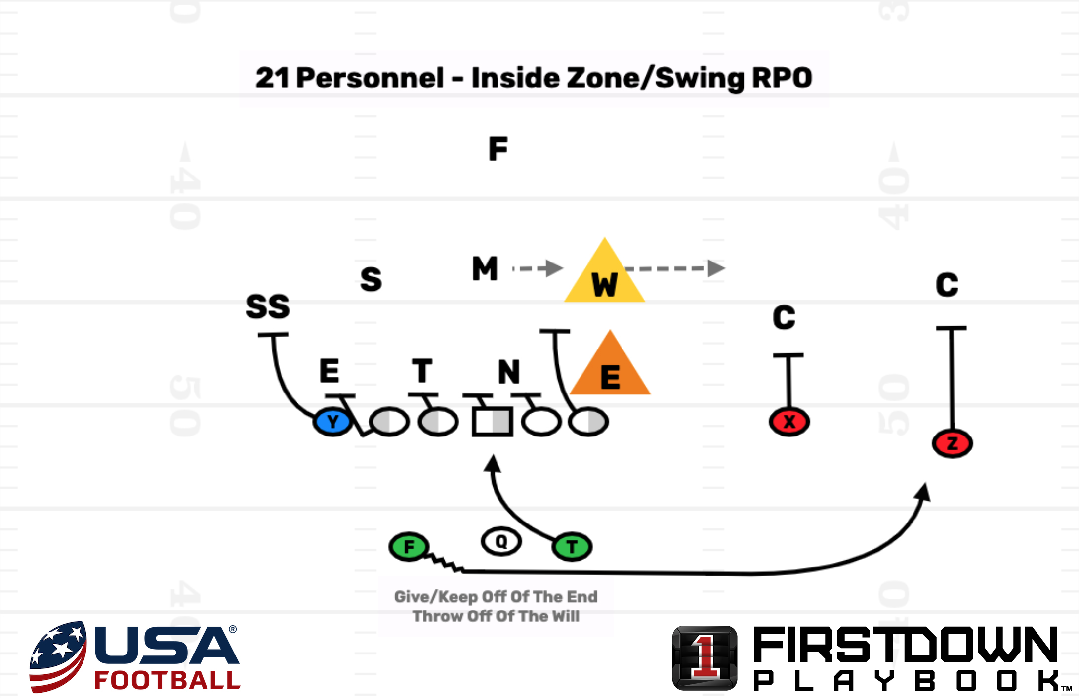 Learn how NFL teams utilize RPO's from heavier personnel groupings